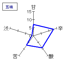 来福　純米吟醸　ひやおろし　五味