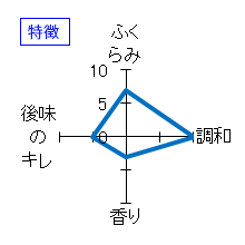 来福　元祖くだもの"もも"Concept Workers Selection　特徴