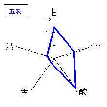 大那　純米吟醸あらばしり生原酒　五味