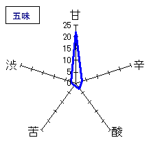 大那　大吟醸全国新酒鑑評会出品酒無濾過中取り　五味