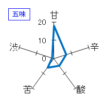 大那　大吟醸　全国新酒鑑評会出品酒　無濾過中取り　五味