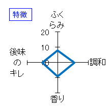 大那　大吟醸　全国新酒鑑評会出品酒　無濾過中取り　特徴