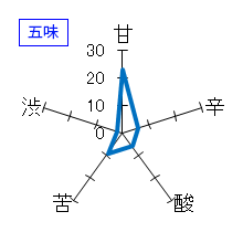 大那　大吟醸　全国新酒鑑評会出品酒　無濾過中取り　五味