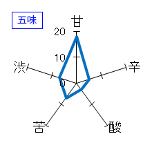 大那　大吟醸　全国新酒鑑評会出品酒　無濾過中取り　生酒　五味