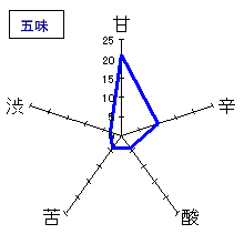 鳳凰美田　冷卸　五味