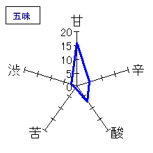 鳳凰美田　燗　生もと仕込み純米吟醸　五味