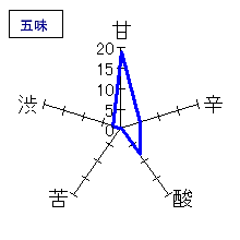 鳳凰美田　別誂至高　雫絞斗瓶取り　大吟醸原酒　五味