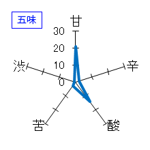 鳳凰美田　純米大吟醸原酒　無濾過本生　WhitePhoenix　五味