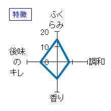 鳳凰美田　純米大吟醸原酒　無濾過本生　WhitePhoenix　特徴