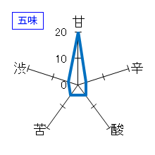 旭興　生酛純米磨き八割八分　無濾過生原酒　五味