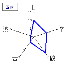 松の寿　本醸造　ひやおろし　五味