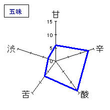 澤姫　生酛純米無濾過生原酒　五味