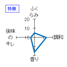 七水　純米60　直汲み　生原酒　特徴