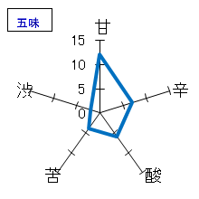 惣誉　生酛特別純米酒　ひやおろし　五味