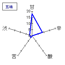 姿　純米吟醸無濾過生原酒　おりがらみ　五味