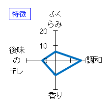 姿　純米大吟醸　無濾過生原酒　特徴