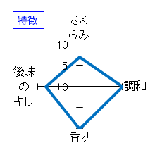 辻善兵衛　純米大吟醸　特徴