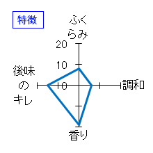 若駒　かねたまる　木桶仕込　純米大吟醸無濾過生原酒しずくしぼり　特徴