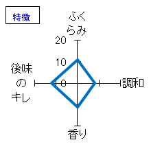 聖　特別純米　無濾過生原酒　槽場直詰　特徴