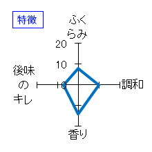 町田酒造　特別純米55　特徴