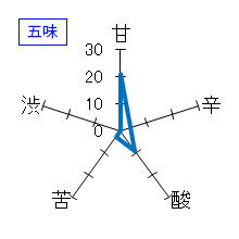 町田酒造　純米大吟醸　Ｐｒｅｍｉｕｍ　五味