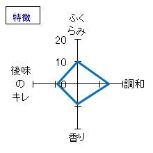 尾瀬の雪どけ　純米大吟醸澄酒　本生　特徴