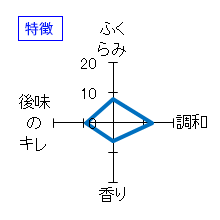 流輝　純米　夏囲い無ろか生　特徴