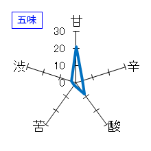 流輝　純米大吟醸　Ｍｏｒｐｈｏ　五味