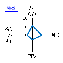 流輝　純米大吟醸　Ｍｏｒｐｈｏ　特徴