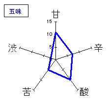 龍神　純米酒・壱番しぼり雪霞　五味