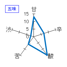 咲耶美　純米吟醸　直汲みうすにごり　五味