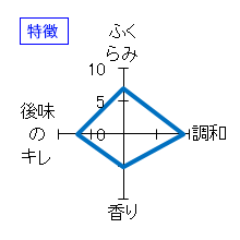 琵琶のさゝ浪　純米　しぼりたて生原酒　特徴