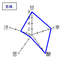 花陽浴　純米大吟醸『雫』生原酒　五味