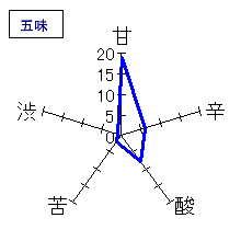 花陽浴　純米吟醸　袋吊瓶囲無濾過原酒生　五味