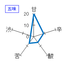 花陽浴　純米大吟醸無濾過生原酒　五味