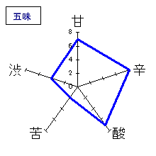 カネナカ　生もと純米　五味