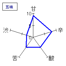 ひこ孫　純米酒　五味