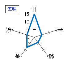 神亀　手造り純米酒　生酒　五味