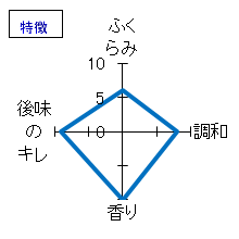 鳴海　特別純米　直詰め生　特徴