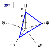 いづみ橋　純米大吟醸　五味