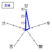 松みどり　吟醸原酒　五味