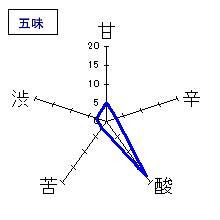 隆　2006年度醸造　純米吟醸若水五拾五火入　五味