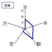 隆　2006年度醸造　特別純米酒若水六拾火入　五味