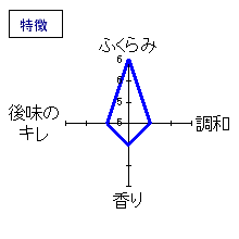 隆　2006年度醸造　特別純米酒若水六拾火入　特徴