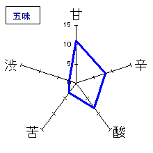 相模灘　純米吟醸生酒　五味