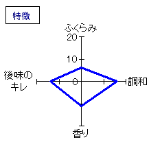 昇龍蓬莱　純吟阿波山田錦55槽場直詰無濾過生原酒　特徴