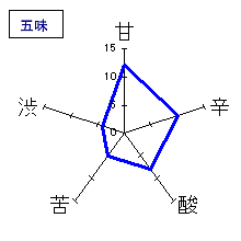 天青　特別本醸造しぼりたて　五味