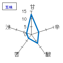 天青　純米吟醸　千峰　朝しぼり　直汲み無濾過生原酒　五味