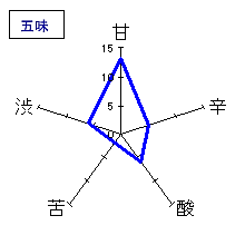 千代の光　しぼりたて生　五味