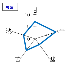 越州　禄乃越州　純米大吟醸　五味